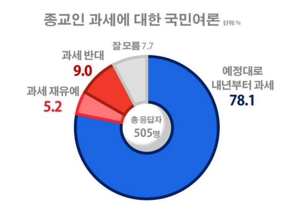 종교인 과세에 대한 국민여론 설문조서