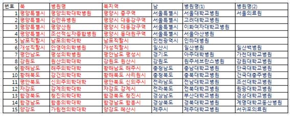 남북 대형병원 영원한 친구 하나반도의료연합