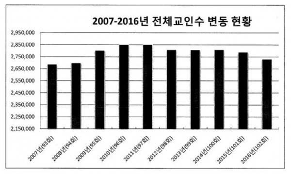 예장통합 총회의 2007년부터 2016년까지의 전체 성도 숫자 변동 현황 표