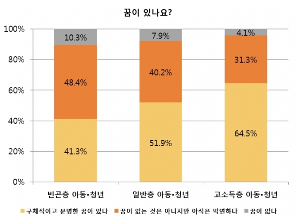 월드비전(회장 양호승)은 6일 비영리공익법인 동그라미재단 (이사장 최성호)과 함께 한국사회 미래세대인 아동 및 청년층의 꿈에 대한 인식을 담은 ‘한국 미래세대 꿈 실태조사’ 연구 결과를 발표했다.