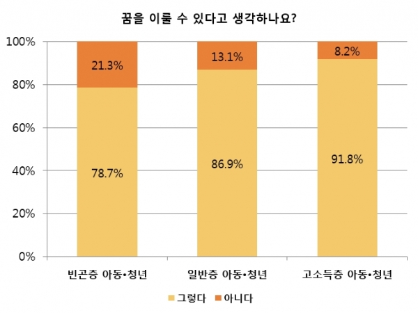 월드비전(회장 양호승)은 6일 비영리공익법인 동그라미재단 (이사장 최성호)과 함께 한국사회 미래세대인 아동 및 청년층의 꿈에 대한 인식을 담은 ‘한국 미래세대 꿈 실태조사’ 연구 결과를 발표했다.