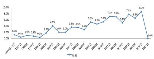 성경 본 경험(%) 