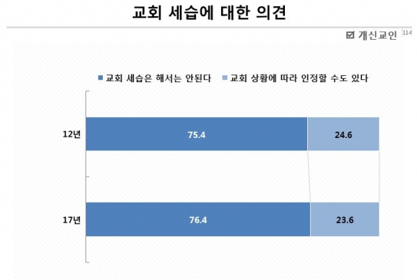 한국기독교목회자협의회(이하 한목협)가 지난 28일 낮 한국기독교회관에서 '한국인의 종교생활과 신앙의식조사 1차 발표'(제4차 추적조사)를 한 가운데, 일반 성도들의 사회 상황을 대하는 사고를 살펴볼 수 있었다.