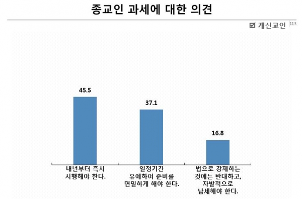 한국기독교목회자협의회(이하 한목협)가 지난 28일 낮 한국기독교회관에서 '한국인의 종교생활과 신앙의식조사 1차 발표'(제4차 추적조사)를 한 가운데, 일반 성도들의 사회 상황을 대하는 사고를 살펴볼 수 있었다.