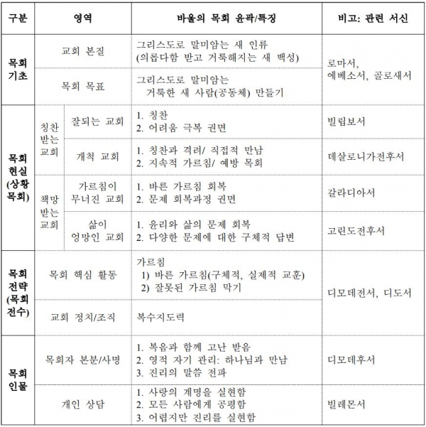 바울 목회 윤곽 바울이 교회를 세우고 도왔던 모습을 이해하며 우리 시대 한국교회가 나아갈 방향을 탐색하고자 