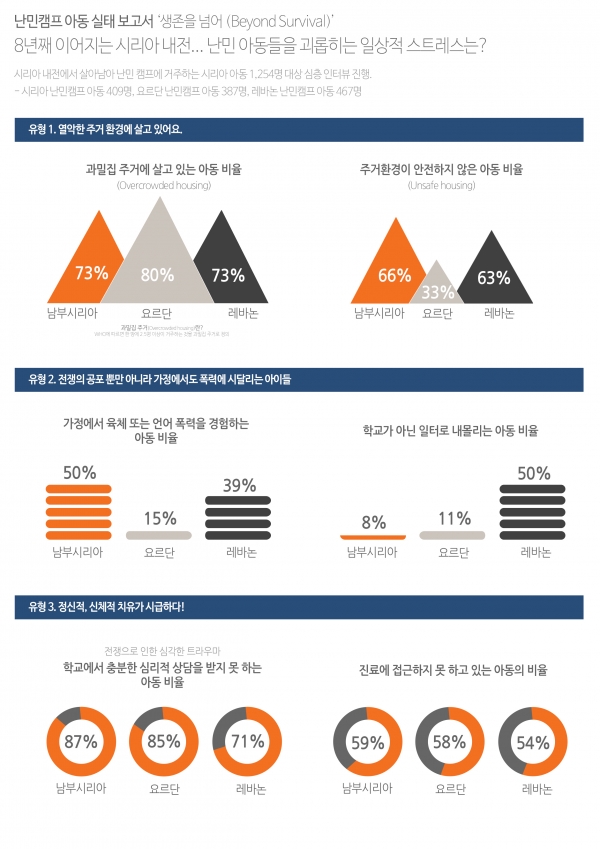 [그래픽자료=월드비전 제공] 월드비전, 시리아 내전 7주기 맞아 난민캠프 아동 실태 보고서