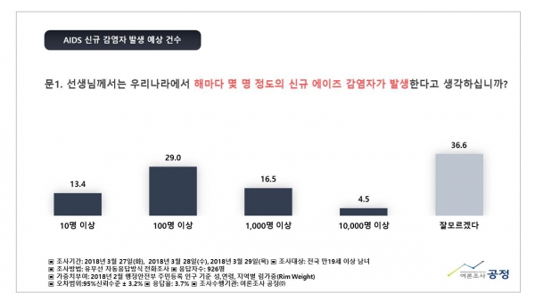 한국가족보건협회(대표 김지연, 이하 한가협)은 4월 7일 보건의 날을 앞두고, 여론조사공정(주)에 의뢰하여 에이즈(HIV/AIDS) 관련 국민의식조사를 3월27~29일까지 실시하였다.