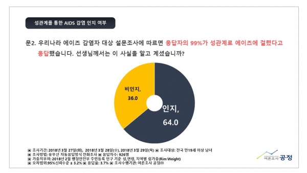 한국가족보건협회(대표 김지연, 이하 한가협)은 4월 7일 보건의 날을 앞두고, 여론조사공정(주)에 의뢰하여 에이즈(HIV/AIDS) 관련 국민의식조사를 3월27~29일까지 실시하였다.