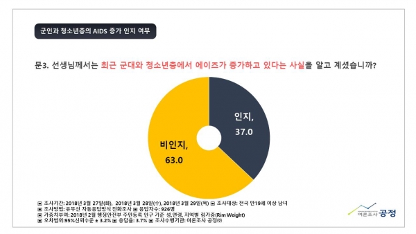 한국가족보건협회(대표 김지연, 이하 한가협)은 4월 7일 보건의 날을 앞두고, 여론조사공정(주)에 의뢰하여 에이즈(HIV/AIDS) 관련 국민의식조사를 3월27~29일까지 실시하였다.