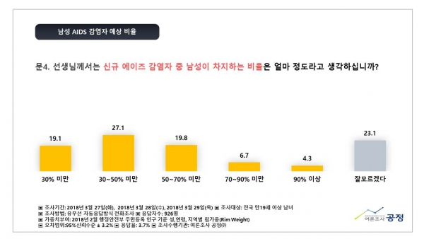 한국가족보건협회(대표 김지연, 이하 한가협)은 4월 7일 보건의 날을 앞두고, 여론조사공정(주)에 의뢰하여 에이즈(HIV/AIDS) 관련 국민의식조사를 3월27~29일까지 실시하였다.