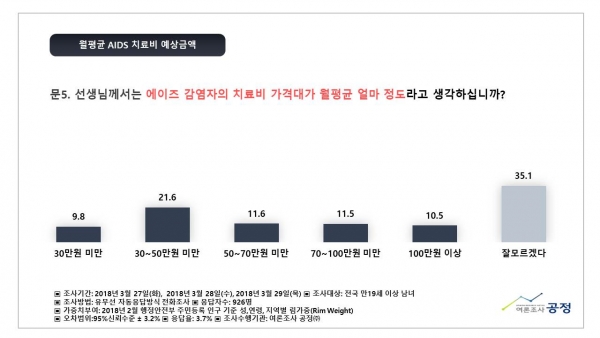 한국가족보건협회(대표 김지연, 이하 한가협)은 4월 7일 보건의 날을 앞두고, 여론조사공정(주)에 의뢰하여 에이즈(HIV/AIDS) 관련 국민의식조사를 3월27~29일까지 실시하였다.