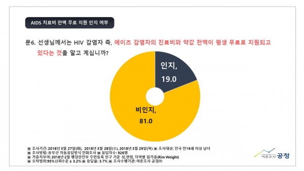 한국가족보건협회(대표 김지연, 이하 한가협)은 4월 7일 보건의 날을 앞두고, 여론조사공정(주)에 의뢰하여 에이즈(HIV/AIDS) 관련 국민의식조사를 3월27~29일까지 실시하였다.