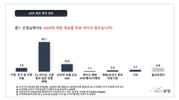 한국가족보건협회(대표 김지연, 이하 한가협)은 4월 7일 보건의 날을 앞두고, 여론조사공정(주)에 의뢰하여 에이즈(HIV/AIDS) 관련 국민의식조사를 3월27~29일까지 실시하였다.