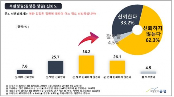 여론조사공정(주)는 최근 쟁점이 되고 있는 사회 현안과 관련하여 국민 여론을 수렴하기 위해 4월 20일과 4월 21일, 4월 22일 3일간 전국 만19세 이상 성인남녀 1,037명을 대상으로 유무선자동응답 전화조사(유선:49.2%, 무선:50.8%)를 실시했다.