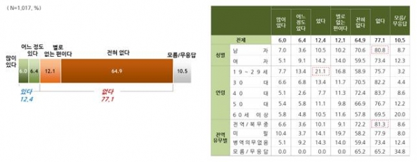 대체복무 도입시 종교전향 의향 있나?