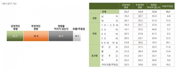 대체복무제 도입시 국방 및 안보에 영향이 미치겠는가?