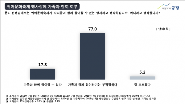 퀴어문화축제 행사장에 가족과 참여 여부 여론조사 공정