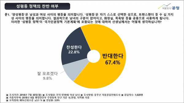 법무부가 내달 7일 국무회의에 국가인권정책 기본계획(안)(NAP)을 보고할 예정인 가운데, “동성애 동성혼 개헌 반대 국민연합”이 국가인권정책 기본계획(안)과 관련한 국민 여론을 수렴하기 위해 7월 30일(월) 하루 동안 전국 만19세 이상 성인남녀 1,020명을 대상으로 유무선자동응답 전화조사(유선: 49.2%, 무선: 50.8%)를 여론조사공정(주)에 의뢰하여 실시하였다.