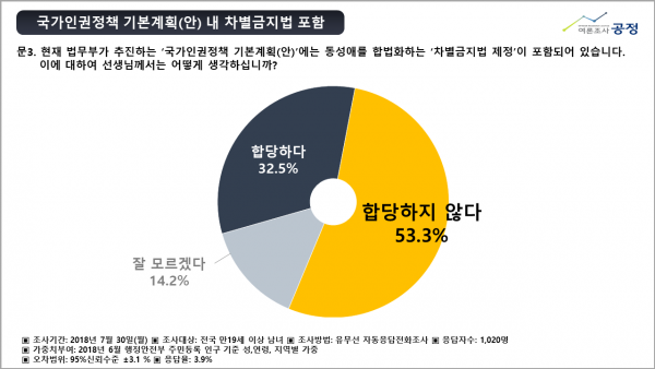 법무부가 내달 7일 국무회의에 국가인권정책 기본계획(안)(NAP)을 보고할 예정인 가운데, “동성애 동성혼 개헌 반대 국민연합”이 국가인권정책 기본계획(안)과 관련한 국민 여론을 수렴하기 위해 7월 30일(월) 하루 동안 전국 만19세 이상 성인남녀 1,020명을 대상으로 유무선자동응답 전화조사(유선: 49.2%, 무선: 50.8%)를 여론조사공정(주)에 의뢰하여 실시하였다.