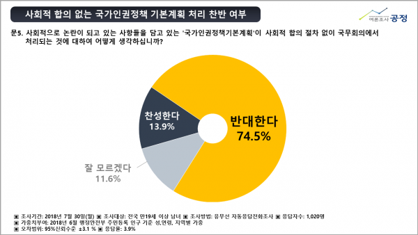 법무부가 내달 7일 국무회의에 국가인권정책 기본계획(안)(NAP)을 보고할 예정인 가운데, “동성애 동성혼 개헌 반대 국민연합”이 국가인권정책 기본계획(안)과 관련한 국민 여론을 수렴하기 위해 7월 30일(월) 하루 동안 전국 만19세 이상 성인남녀 1,020명을 대상으로 유무선자동응답 전화조사(유선: 49.2%, 무선: 50.8%)를 여론조사공정(주)에 의뢰하여 실시하였다.