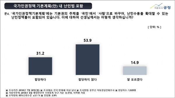 법무부가 내달 7일 국무회의에 국가인권정책 기본계획(안)(NAP)을 보고할 예정인 가운데, “동성애 동성혼 개헌 반대 국민연합”이 국가인권정책 기본계획(안)과 관련한 국민 여론을 수렴하기 위해 7월 30일(월) 하루 동안 전국 만19세 이상 성인남녀 1,020명을 대상으로 유무선자동응답 전화조사(유선: 49.2%, 무선: 50.8%)를 여론조사공정(주)에 의뢰하여 실시하였다.