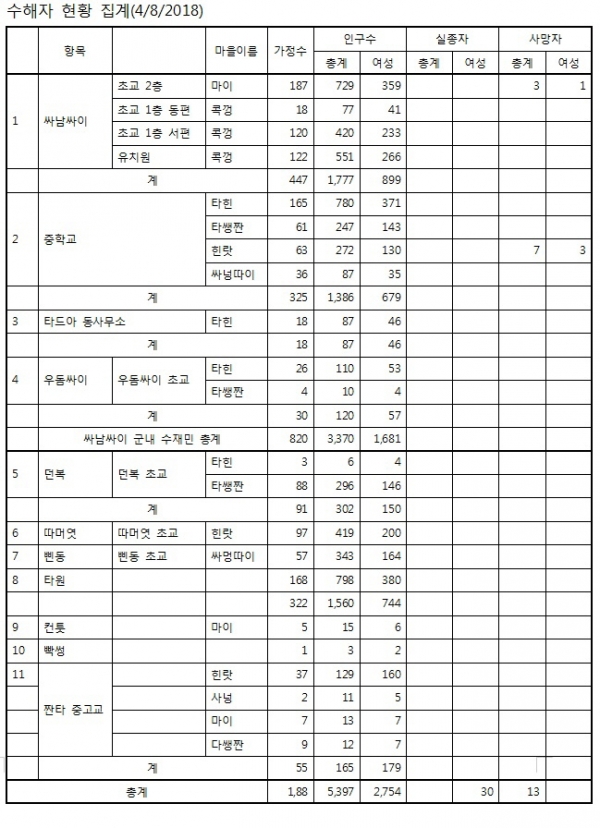 라오스 홍수 피해 현황 4일자