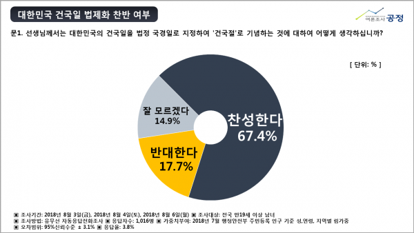 “진실역사교육연구회”는 ‘여론조사공정(주)’에 의뢰하여 건국절에 관련한 국민의 여론을 수렴하기 위해 8월 3일(금)부터 8월 6일(월)까지 전국 만19세 이상 성인남녀 1,016명을 대상으로 유무선자동응답 전화조사(유선:40.3%, 무선:59.7%)를 실시하였다.