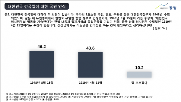 “진실역사교육연구회”는 ‘여론조사공정(주)’에 의뢰하여 건국절에 관련한 국민의 여론을 수렴하기 위해 8월 3일(금)부터 8월 6일(월)까지 전국 만19세 이상 성인남녀 1,016명을 대상으로 유무선자동응답 전화조사(유선:40.3%, 무선:59.7%)를 실시하였다.