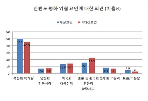 한반도 평화 위협 요인에 대한 의견에 대해, 개신교인이나 비개신교인이나 모두 '북핵'이 가장 큰 요인이라 답했다. 두 그룹 모두 '북핵' 문제만 해결된다면