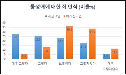 동성애에 대한 죄 인식은 개신교인과 비개신교인이 큰 차이를 보였다.