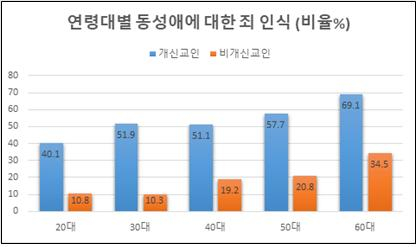 연령별 동성애에 대한 죄 인식에 대해서, 개신교인이 월등히 높았지만 또한 개신교인이나 비개신교인이나 모두 연령대가 높을수록 동성애를 죄로 인식하는 경향이 증가했다.