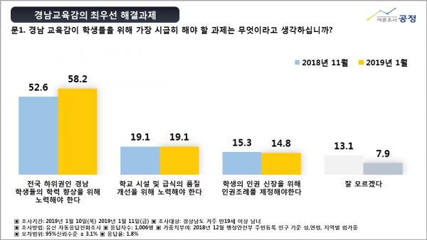 경남학생인권조례 설문조사