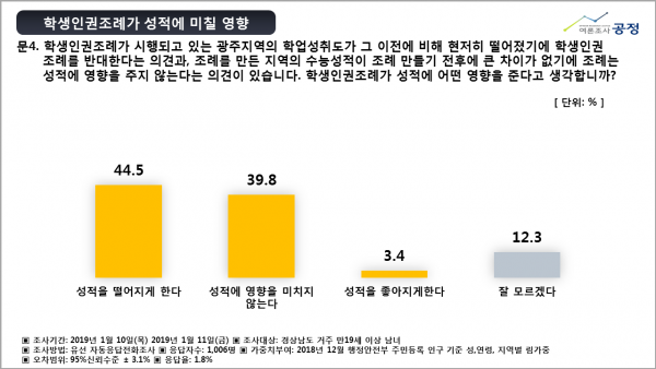 경남학생인권조례 설문조사