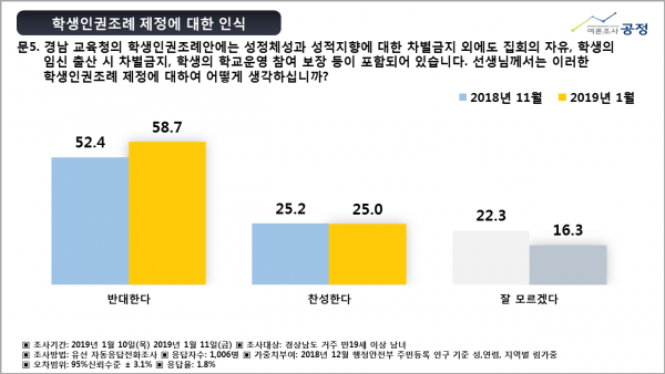 경남학생인권조례 설문조사