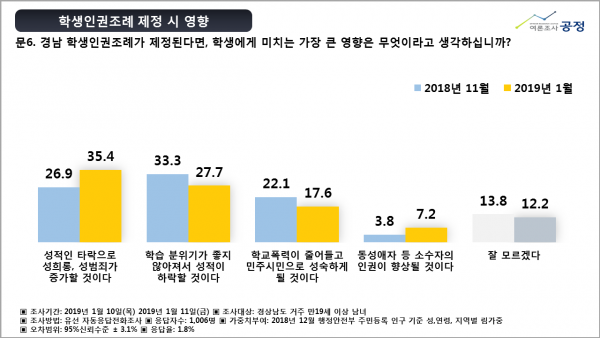 경남학생인권조례 설문조사