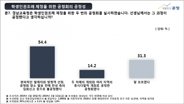 경남학생인권조례 설문조사