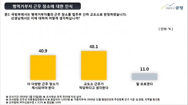 바른군인권연구소 대체복무제 설문조사