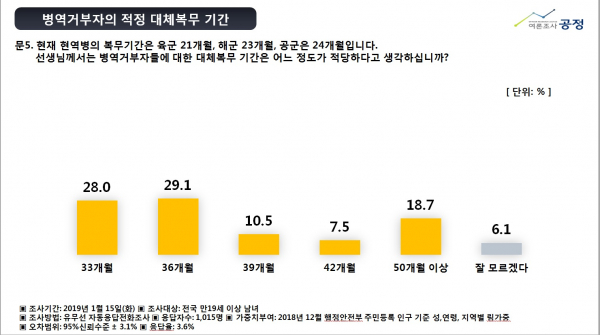 바른군인권연구소 대체복무제 설문조사