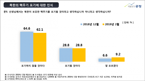 여론조사기관 공정, 자유한국당 당대표,국내현안과 관련한 여론조사 