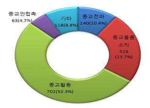 종교박해 전체 사건 규모(건, %)