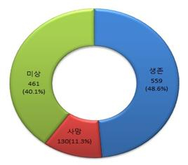 종교박해 전체 관계자 생존여부(명, %) 