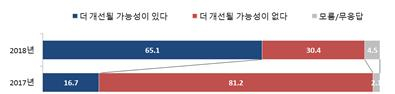 북한 인권 개선 가능성에 대해