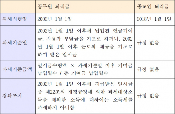 종교인 퇴직금 과세법 논란, 어떻게 풀어야 할까