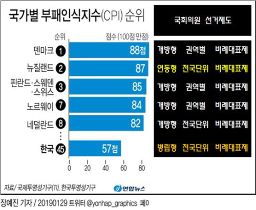 국가별 부패인식지수 연합뉴스