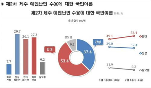 리얼미터의 2018년 6월 3주차 조사와 7월 1주차 조사