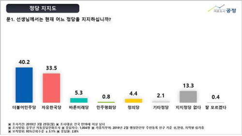 여론조사공정의 2019년 3월 정기조사