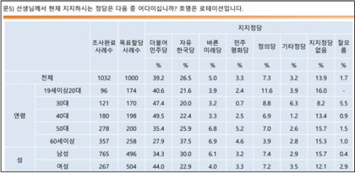 알앤서치 2019년 4월 2주차 조사 결과를 보면 정당지지도가 맨 뒤에 있다