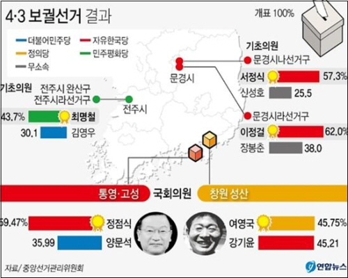 4.3보권선거 경남 4곳의 결과를 보면 창원 성선을 제외하고 3곳에서 자유한국당이 월등히 높게 나타났다. 