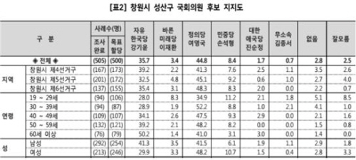 경남MBC가 리얼미터에 의뢰하여 조사한 결과