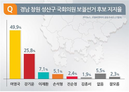 쿠기뉴스의뢰로 조원씨앤아이가 3.27일 조사한 결과